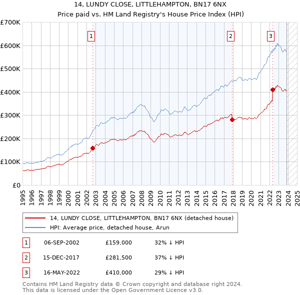 14, LUNDY CLOSE, LITTLEHAMPTON, BN17 6NX: Price paid vs HM Land Registry's House Price Index