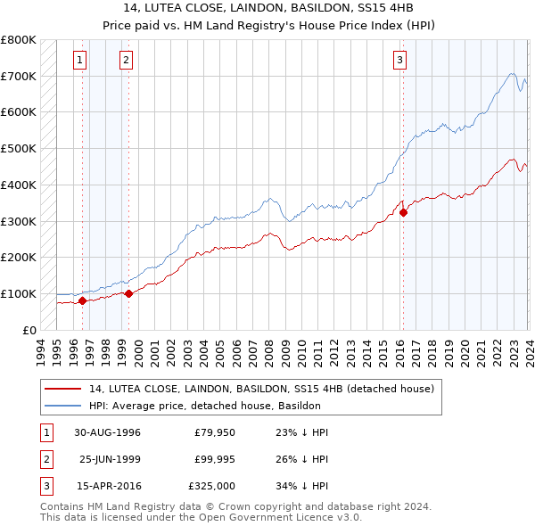 14, LUTEA CLOSE, LAINDON, BASILDON, SS15 4HB: Price paid vs HM Land Registry's House Price Index