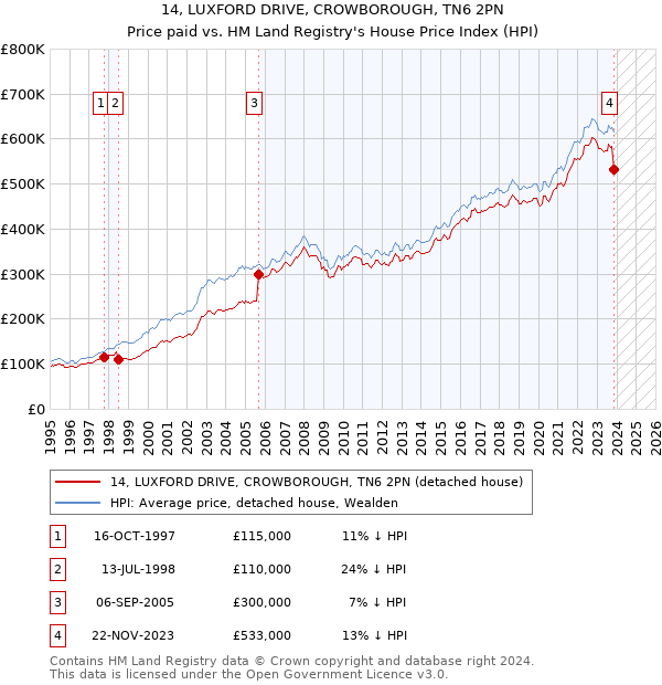 14, LUXFORD DRIVE, CROWBOROUGH, TN6 2PN: Price paid vs HM Land Registry's House Price Index