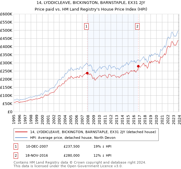 14, LYDDICLEAVE, BICKINGTON, BARNSTAPLE, EX31 2JY: Price paid vs HM Land Registry's House Price Index