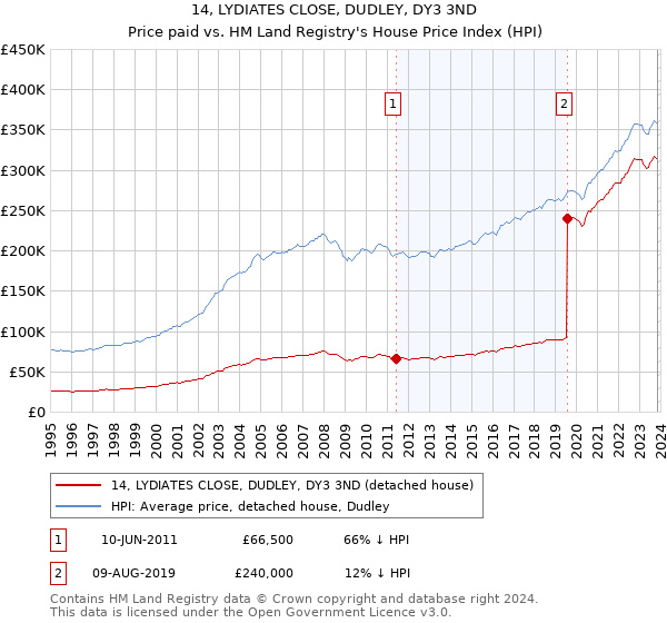 14, LYDIATES CLOSE, DUDLEY, DY3 3ND: Price paid vs HM Land Registry's House Price Index