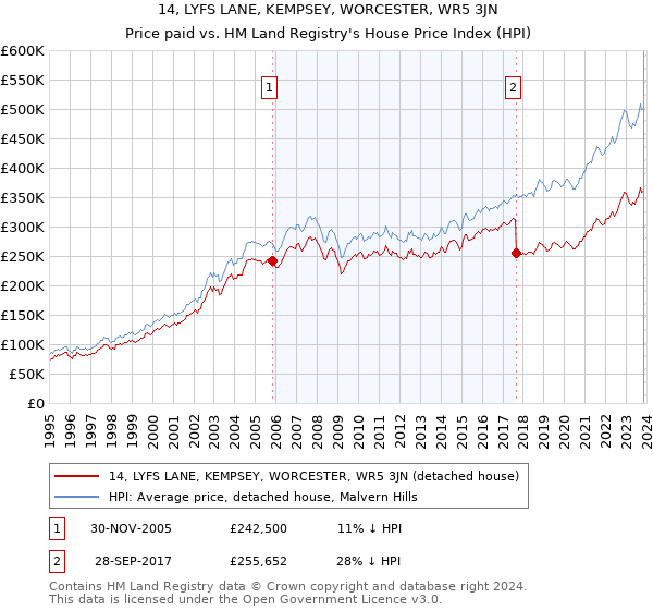 14, LYFS LANE, KEMPSEY, WORCESTER, WR5 3JN: Price paid vs HM Land Registry's House Price Index