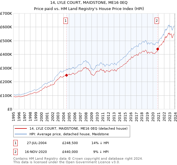 14, LYLE COURT, MAIDSTONE, ME16 0EQ: Price paid vs HM Land Registry's House Price Index