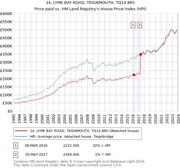 14, LYME BAY ROAD, TEIGNMOUTH, TQ14 8RS: Price paid vs HM Land Registry's House Price Index