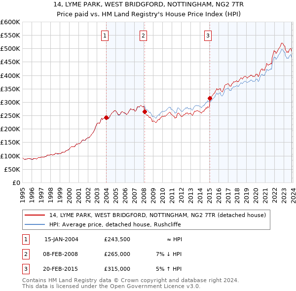 14, LYME PARK, WEST BRIDGFORD, NOTTINGHAM, NG2 7TR: Price paid vs HM Land Registry's House Price Index