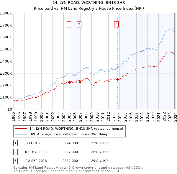 14, LYN ROAD, WORTHING, BN13 3HR: Price paid vs HM Land Registry's House Price Index