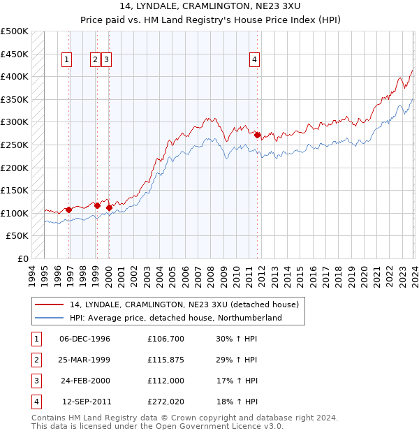 14, LYNDALE, CRAMLINGTON, NE23 3XU: Price paid vs HM Land Registry's House Price Index