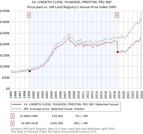 14, LYNDETH CLOSE, FULWOOD, PRESTON, PR2 9QY: Price paid vs HM Land Registry's House Price Index
