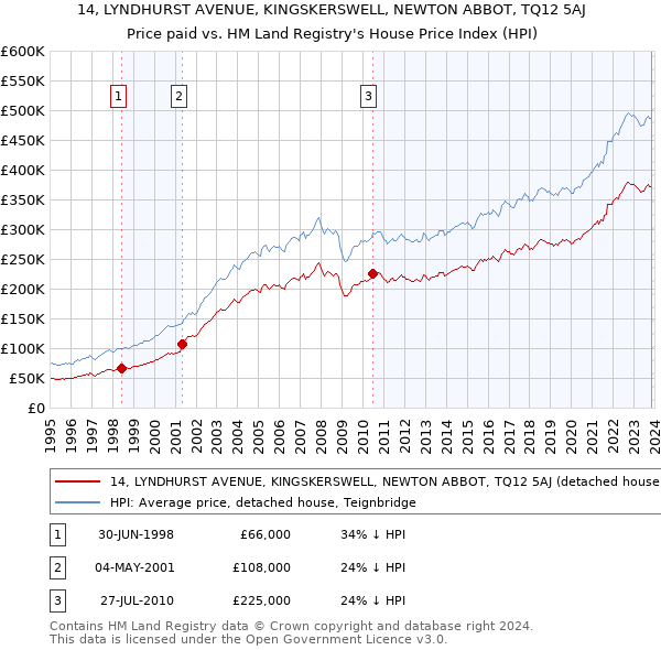 14, LYNDHURST AVENUE, KINGSKERSWELL, NEWTON ABBOT, TQ12 5AJ: Price paid vs HM Land Registry's House Price Index