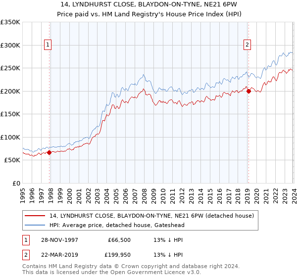 14, LYNDHURST CLOSE, BLAYDON-ON-TYNE, NE21 6PW: Price paid vs HM Land Registry's House Price Index
