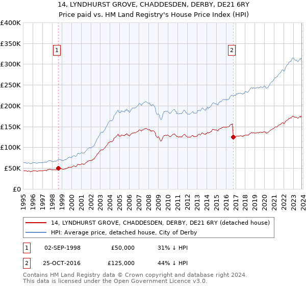 14, LYNDHURST GROVE, CHADDESDEN, DERBY, DE21 6RY: Price paid vs HM Land Registry's House Price Index