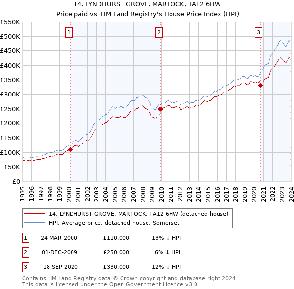14, LYNDHURST GROVE, MARTOCK, TA12 6HW: Price paid vs HM Land Registry's House Price Index