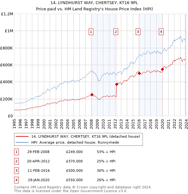 14, LYNDHURST WAY, CHERTSEY, KT16 9PL: Price paid vs HM Land Registry's House Price Index