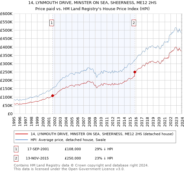 14, LYNMOUTH DRIVE, MINSTER ON SEA, SHEERNESS, ME12 2HS: Price paid vs HM Land Registry's House Price Index