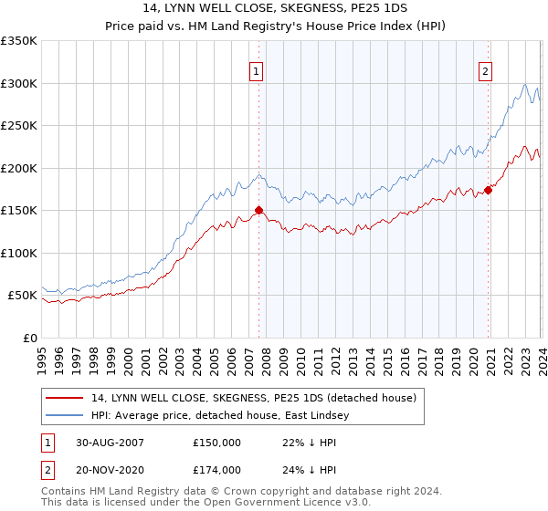 14, LYNN WELL CLOSE, SKEGNESS, PE25 1DS: Price paid vs HM Land Registry's House Price Index