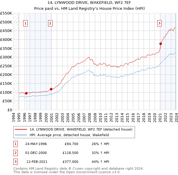 14, LYNWOOD DRIVE, WAKEFIELD, WF2 7EF: Price paid vs HM Land Registry's House Price Index