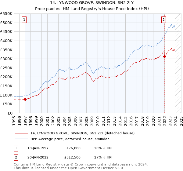 14, LYNWOOD GROVE, SWINDON, SN2 2LY: Price paid vs HM Land Registry's House Price Index