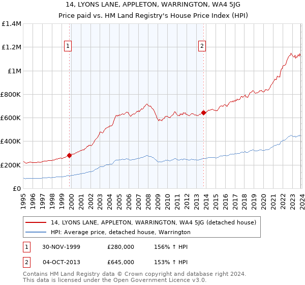 14, LYONS LANE, APPLETON, WARRINGTON, WA4 5JG: Price paid vs HM Land Registry's House Price Index