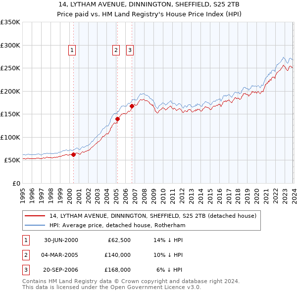 14, LYTHAM AVENUE, DINNINGTON, SHEFFIELD, S25 2TB: Price paid vs HM Land Registry's House Price Index