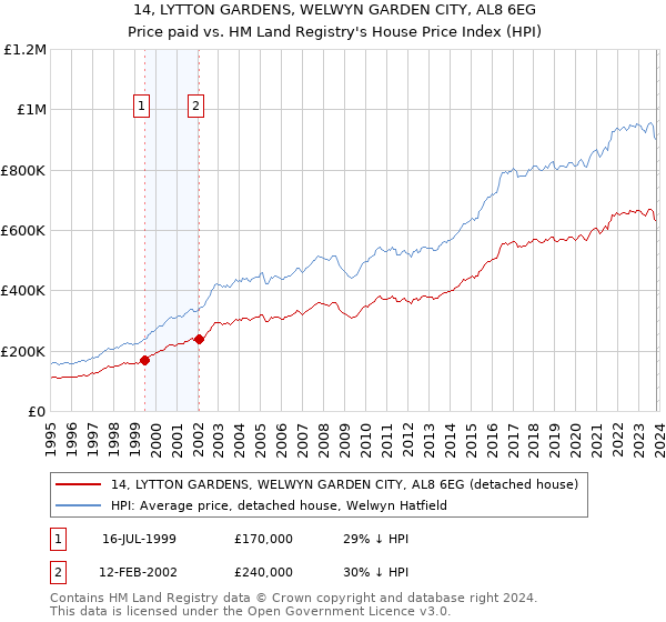 14, LYTTON GARDENS, WELWYN GARDEN CITY, AL8 6EG: Price paid vs HM Land Registry's House Price Index