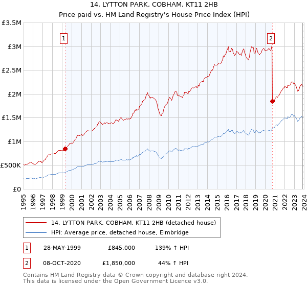 14, LYTTON PARK, COBHAM, KT11 2HB: Price paid vs HM Land Registry's House Price Index