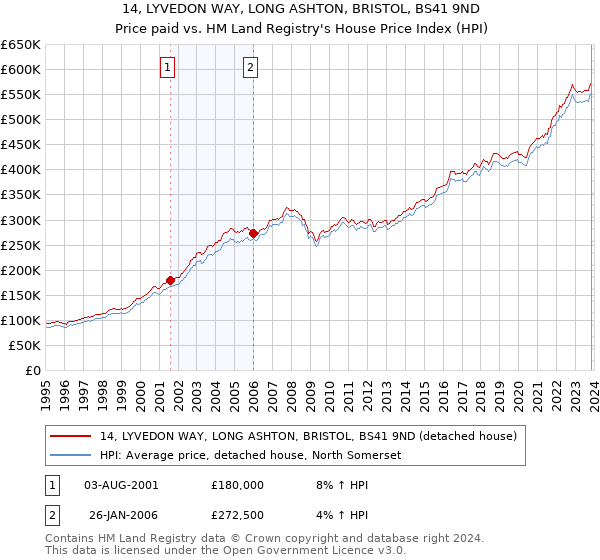 14, LYVEDON WAY, LONG ASHTON, BRISTOL, BS41 9ND: Price paid vs HM Land Registry's House Price Index