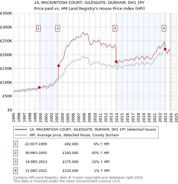 14, MACKINTOSH COURT, GILESGATE, DURHAM, DH1 1PY: Price paid vs HM Land Registry's House Price Index