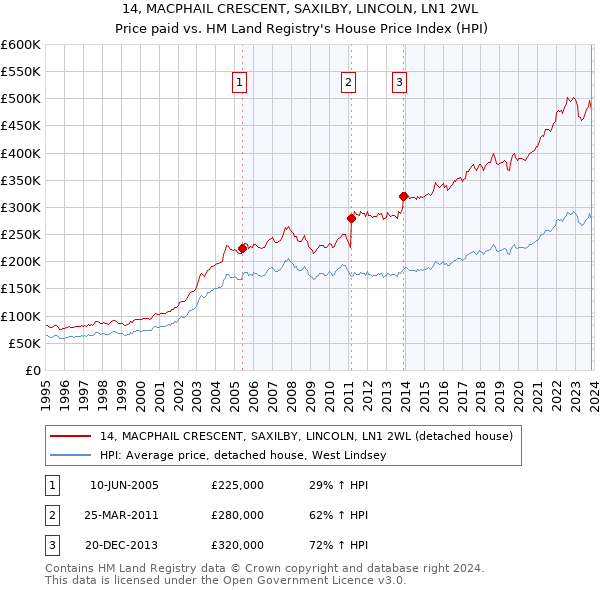 14, MACPHAIL CRESCENT, SAXILBY, LINCOLN, LN1 2WL: Price paid vs HM Land Registry's House Price Index