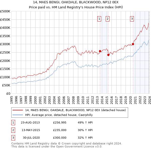 14, MAES BENGI, OAKDALE, BLACKWOOD, NP12 0EX: Price paid vs HM Land Registry's House Price Index