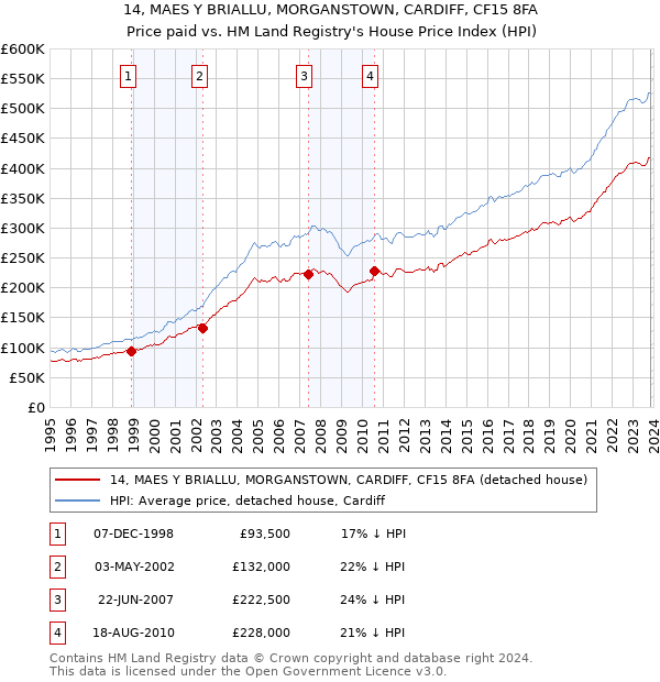 14, MAES Y BRIALLU, MORGANSTOWN, CARDIFF, CF15 8FA: Price paid vs HM Land Registry's House Price Index