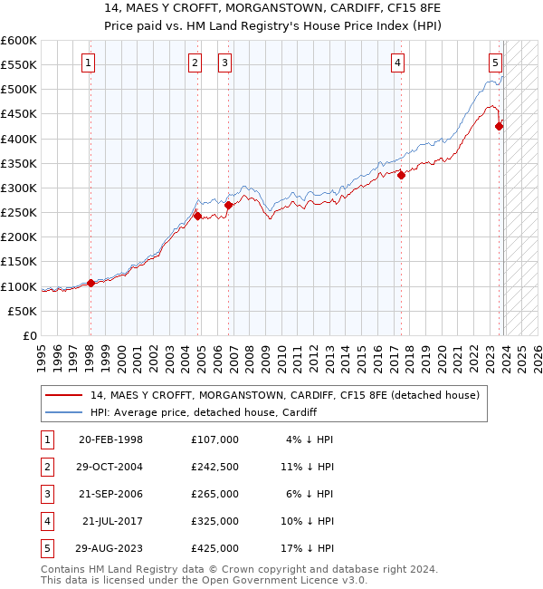 14, MAES Y CROFFT, MORGANSTOWN, CARDIFF, CF15 8FE: Price paid vs HM Land Registry's House Price Index