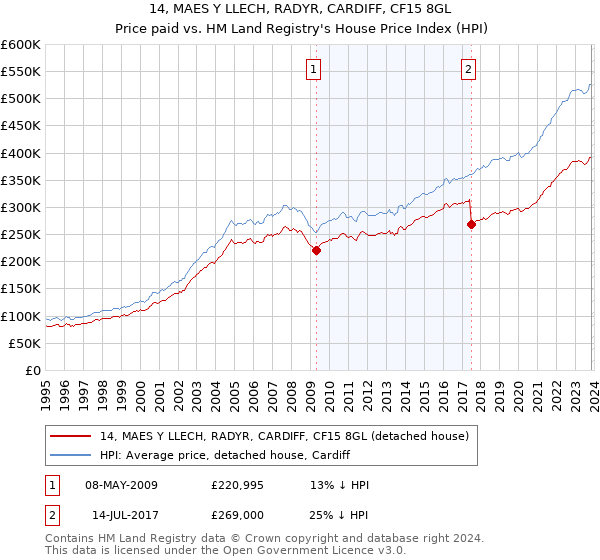 14, MAES Y LLECH, RADYR, CARDIFF, CF15 8GL: Price paid vs HM Land Registry's House Price Index