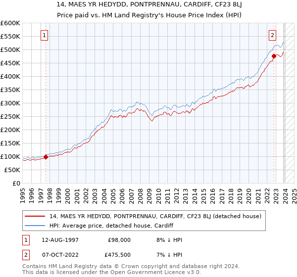 14, MAES YR HEDYDD, PONTPRENNAU, CARDIFF, CF23 8LJ: Price paid vs HM Land Registry's House Price Index