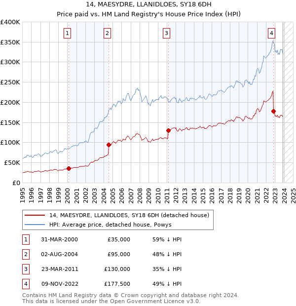 14, MAESYDRE, LLANIDLOES, SY18 6DH: Price paid vs HM Land Registry's House Price Index