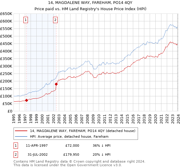 14, MAGDALENE WAY, FAREHAM, PO14 4QY: Price paid vs HM Land Registry's House Price Index