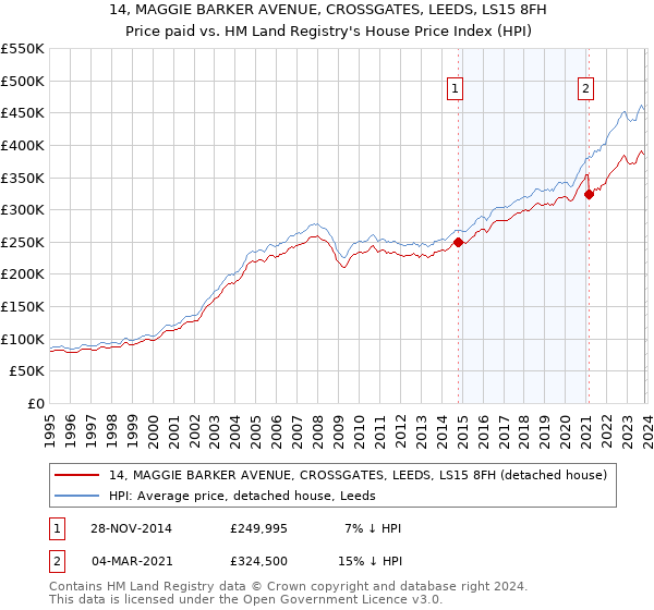 14, MAGGIE BARKER AVENUE, CROSSGATES, LEEDS, LS15 8FH: Price paid vs HM Land Registry's House Price Index