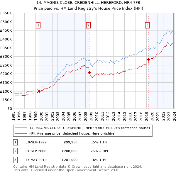14, MAGNIS CLOSE, CREDENHILL, HEREFORD, HR4 7FB: Price paid vs HM Land Registry's House Price Index