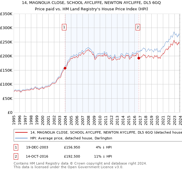 14, MAGNOLIA CLOSE, SCHOOL AYCLIFFE, NEWTON AYCLIFFE, DL5 6GQ: Price paid vs HM Land Registry's House Price Index