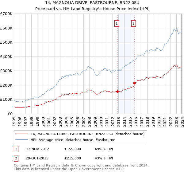 14, MAGNOLIA DRIVE, EASTBOURNE, BN22 0SU: Price paid vs HM Land Registry's House Price Index