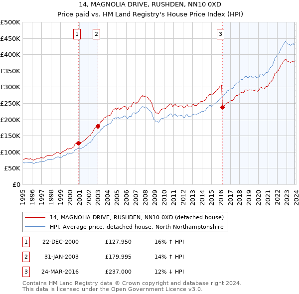 14, MAGNOLIA DRIVE, RUSHDEN, NN10 0XD: Price paid vs HM Land Registry's House Price Index