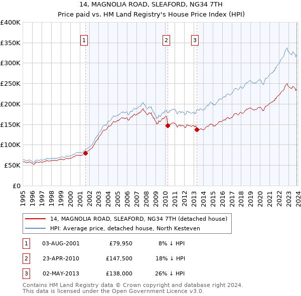 14, MAGNOLIA ROAD, SLEAFORD, NG34 7TH: Price paid vs HM Land Registry's House Price Index