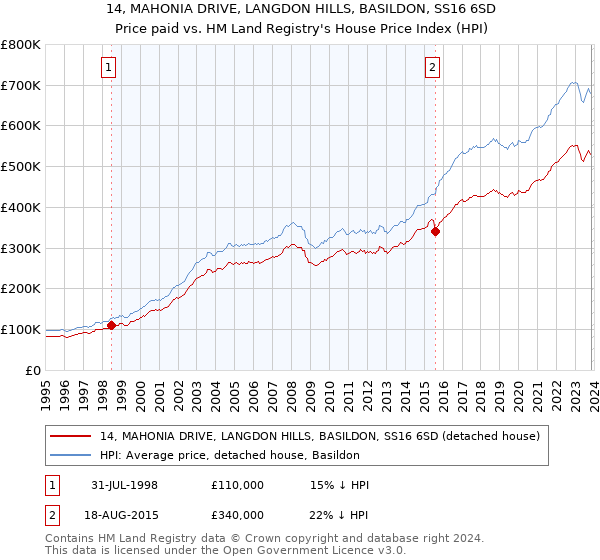 14, MAHONIA DRIVE, LANGDON HILLS, BASILDON, SS16 6SD: Price paid vs HM Land Registry's House Price Index