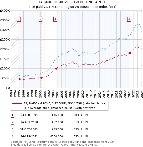 14, MAIDEN GROVE, SLEAFORD, NG34 7GH: Price paid vs HM Land Registry's House Price Index