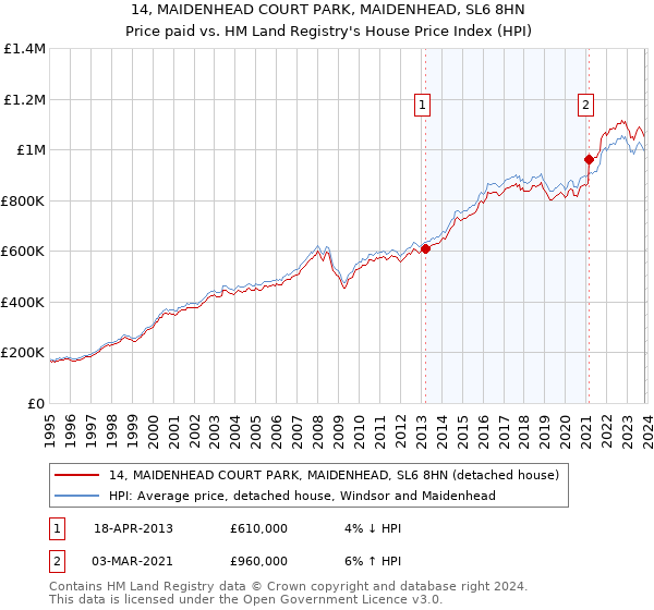 14, MAIDENHEAD COURT PARK, MAIDENHEAD, SL6 8HN: Price paid vs HM Land Registry's House Price Index