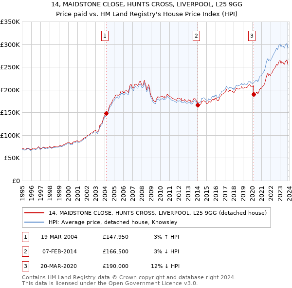14, MAIDSTONE CLOSE, HUNTS CROSS, LIVERPOOL, L25 9GG: Price paid vs HM Land Registry's House Price Index
