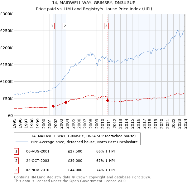 14, MAIDWELL WAY, GRIMSBY, DN34 5UP: Price paid vs HM Land Registry's House Price Index
