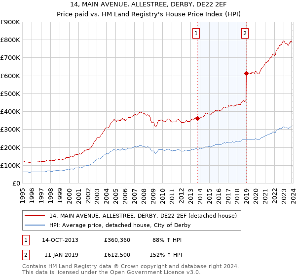 14, MAIN AVENUE, ALLESTREE, DERBY, DE22 2EF: Price paid vs HM Land Registry's House Price Index