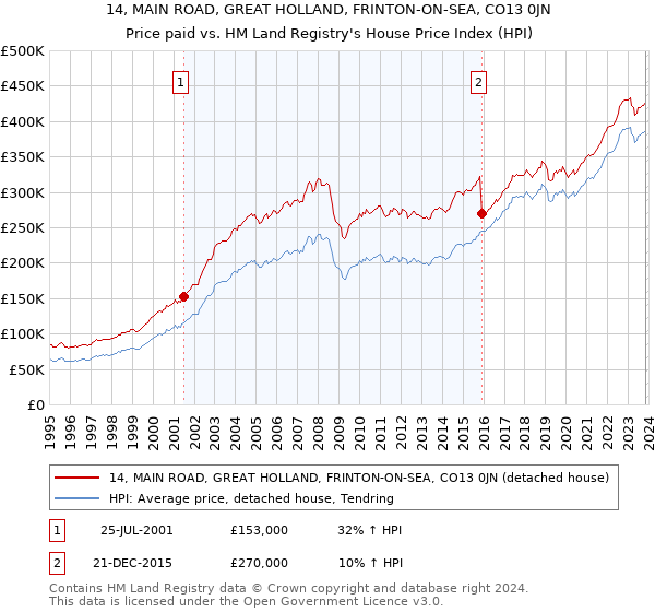 14, MAIN ROAD, GREAT HOLLAND, FRINTON-ON-SEA, CO13 0JN: Price paid vs HM Land Registry's House Price Index