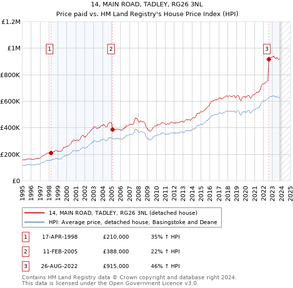 14, MAIN ROAD, TADLEY, RG26 3NL: Price paid vs HM Land Registry's House Price Index