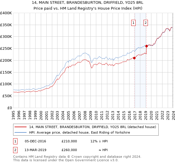 14, MAIN STREET, BRANDESBURTON, DRIFFIELD, YO25 8RL: Price paid vs HM Land Registry's House Price Index